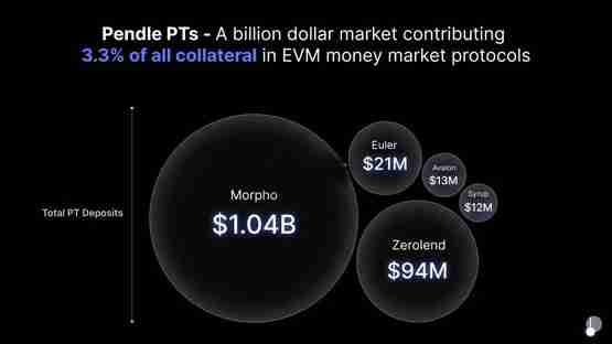 三分钟了解Pendle 2025年路线图：V2改良、推进永续合约对冲收益产品